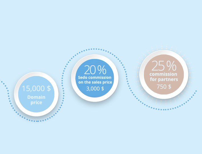 Commission Calculation